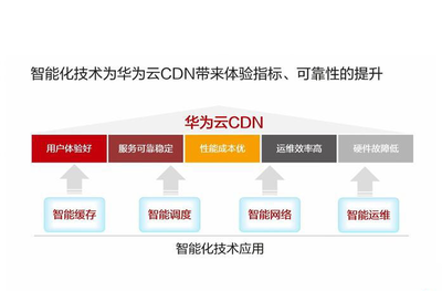 华为云CDN加速服务 保障企业网络高速度需求的坚实后盾